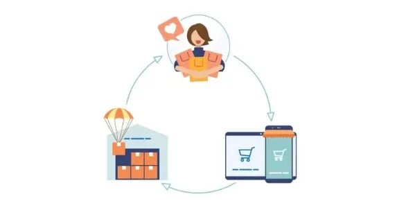 Ilustración del ciclo de vida de un producto en un ecommerce. (¿Cómo encontrar los mejores proveedores ecommerce?)