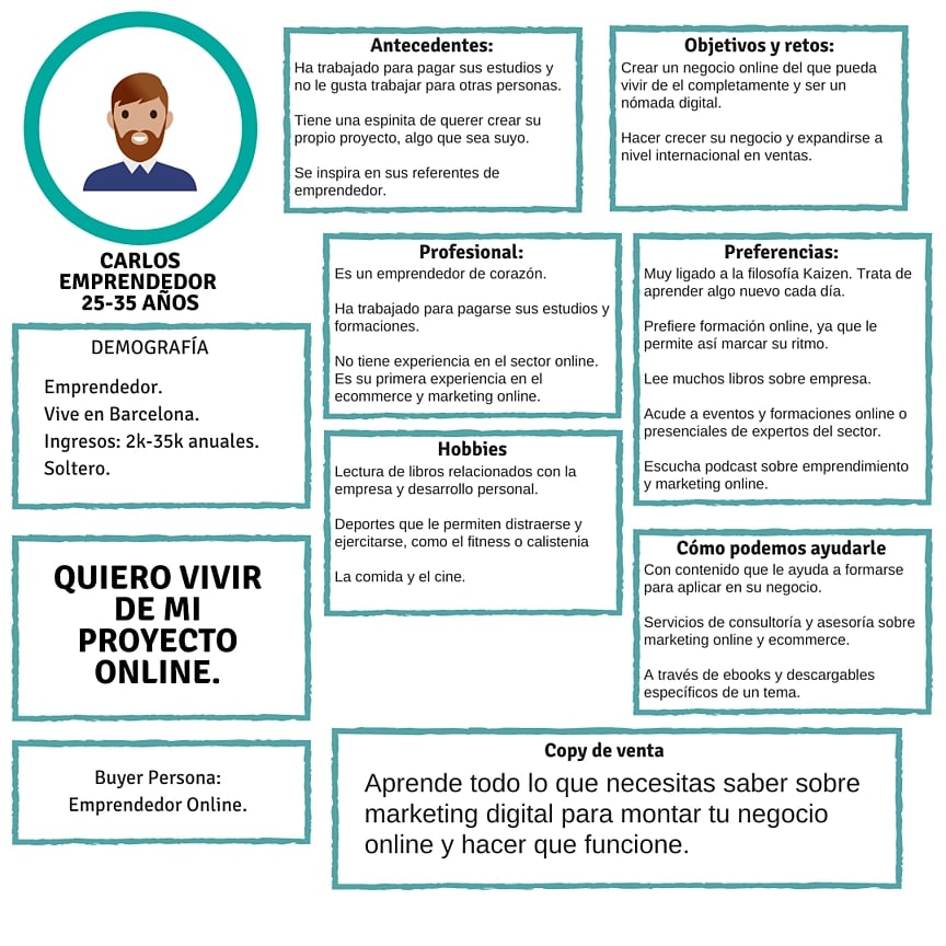 Infografía (ejemplo de ficha) de un Buyer Persona