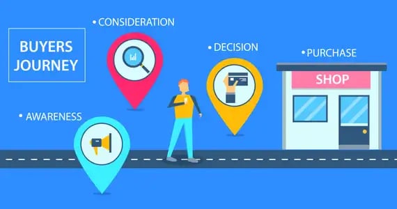 Ilustración del concepto Buyer Journey y sus etapas.