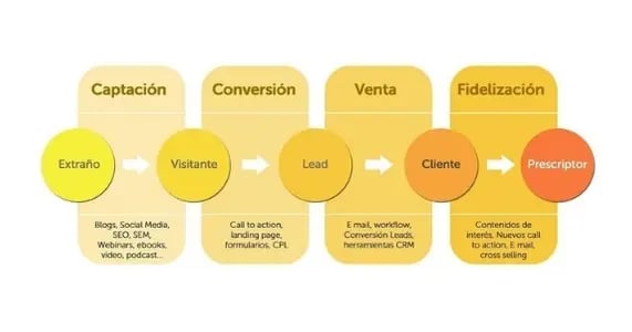 Ilustración de las cuatro fases del Inbound Marketing.