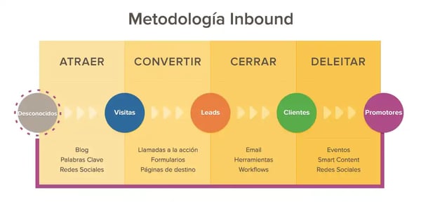 Ilustración de la Metodología Inbound