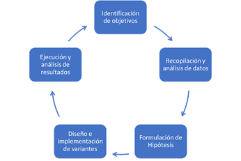 rueda tasa conversión