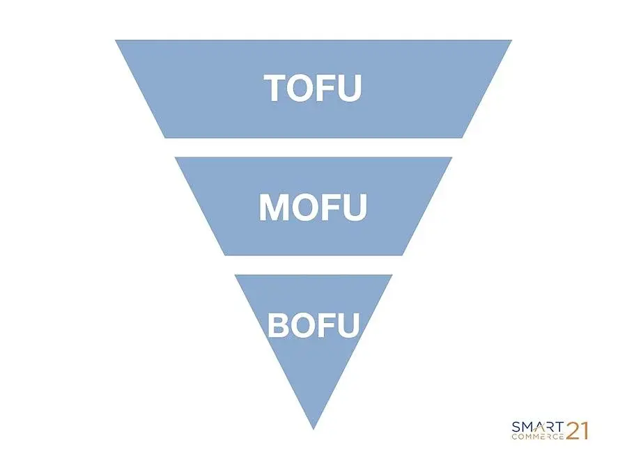 Ilustración del embudo de ventas. Fragmentado por las tres etapas (TOFU, MOFU, BOFU)